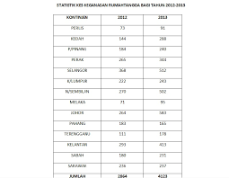 Statistik menunjukkan bahawa kes penagihan dadah meningkat seiring dengan peningkatan jumlah kes keganasan rumah tangga. Keganasan Rumahtangga Kes Meningkat 1 259 Pada 2013 Semasa Mstar