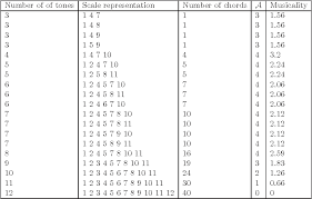 Table 2 From Musical Modes Their Associated Chords And