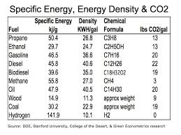 With Choices Like Biodiesel And Ethanol Whats The Best