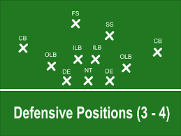 A football team is typically made up of 11 members: Offensive And Defensive Football Positions Explained Howtheyplay