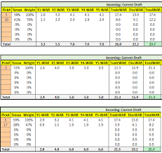 Nba Draft Pick Trade Value Charts Page 2 Apbrmetrics