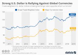 Chart U S Dollar Increasingly Strong Against The Euro