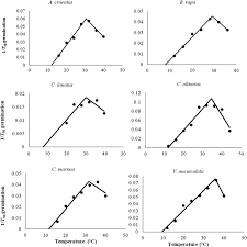 Effect Of Light And Temperature On Seed Germination Of