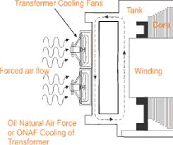 Creating beautiful hair from within! Redundant Control Of Power Transformer Cooling System Using Actual Load Indicator Semantic Scholar