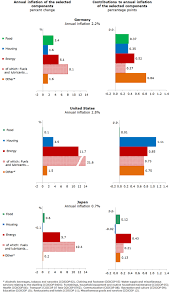 Malaysia is a safe and beautiful country in south east asia. Statistical Insights An X Ray View Of Inflation Oecd
