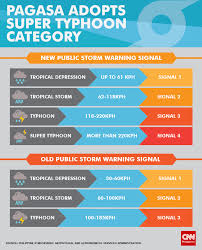 Pagasa Now Has Four Cyclone Categories Cnn Philippines