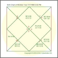Vedic Astrology Birth Chart Predictions Free Www
