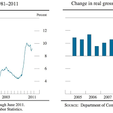 Unemployment And Recession What S The Relation
