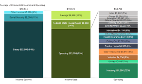 Us Household Spending Mekko Graphics