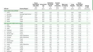0,81 (punktzahl, höchste punktzahl = beste punktzahl) im jahr 2019. Mosharraf Zaidi On Twitter What Is Mastung Like Relative To Other Parts Of The Country Let S Check The Undp S Human Development Index Hdi High Hdi Countries Include Places Like Malaysia Turkey