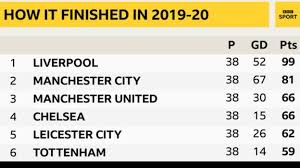 Scoreboard.com provides premier league standings, fixtures, live scores, results and match details with additional information (e.g. Premier League 2020 21 New Season Set For Kick Off Bbc Sport