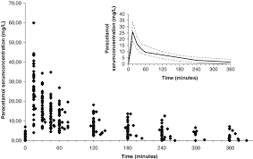 Concentration Time Data Of Paracetamol Individual