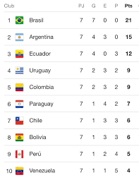 Ecuador no pudo frente a brasil, argentina continúa invicto, mientras que perú dio la sorpresa . El Camino A Catar 2022 Asi Marcha La Tabla De Las Clasificatorias Tras Siete Fechas Disputadas