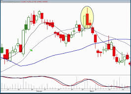 strategies for profiting with japanese candlestick charts