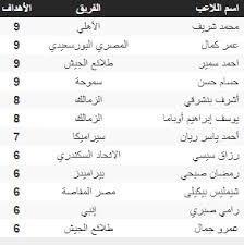 فاردي مهاجم ليستر سيتي هداف الدوري. Ø¬Ø¯ÙˆÙ„ ØªØ±ØªÙŠØ¨ Ù‡Ø¯Ø§ÙÙŠ Ø§Ù„Ø¯ÙˆØ±ÙŠ Ø§Ù„Ù…ØµØ±ÙŠ Ø¨Ø¹Ø¯ Ù…Ø¨Ø§Ø±ÙŠØ§Øª Ø§Ù„ÙŠÙˆÙ… Ø§Ù„Ø¬Ù…Ø¹Ø© Ù…Ø­Ù…Ø¯ Ø´Ø±ÙŠÙ ÙŠØªØµØ¯Ø± Ø§Ù„ÙŠÙˆÙ… Ø§Ù„Ø³Ø§Ø¨Ø¹