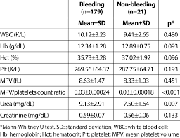 Distribution Of Blood Laboratory Values Of The Abortion And Healthy Download Table