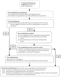 Guidance Document Blood Regulations Canada Ca