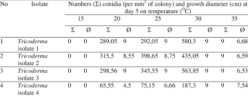 Tekan tombol hitung dan hasil kalkulasi akan ditampilkan secara otomatis. Growth Of Some Trichoderma Isolates On Various Temperatures Download Table