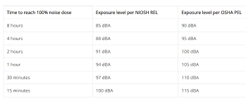 osha safe noise levels hearing aid forum active hearing