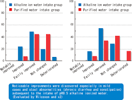 Clinical Testing Of Alkaline Water For Digestive Health