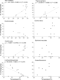 Relationship between organisms, presence of parasites, etc. Influence Of Abiotic Factors And Floral Resource Availability On Daily Foraging Activity Of Bees Springerlink
