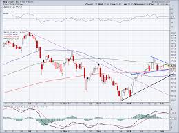 analyzing the current charts of square sq stock