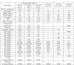The wqi introduced by doe is being practiced in malaysia for about 25 years and serves as the basis for the assessment of environment water quality, while nwqs classifies the beneficial uses of the watercourse based on wqi. Pdf Improvement Of Existing Water Quality Index In Selangor Malaysia Semantic Scholar