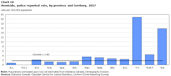 Police Reported Crime Statistics In Canada 2017