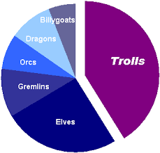 Bar Graphs Vs Pie Charts Peltier Tech Blog