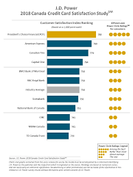 Maybe you would like to learn more about one of these? Canadians Are Most Happy With These Major Credit Card Companies
