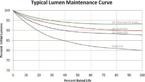 Lumen Maintenance Of Typical Fluorescent Lamps Source