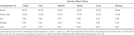 Camel milk has a slightly different chemical makeup when compared to cow milk. 1 Composition Of Camel Milk As Compared With Milk Of Different Species Download Table