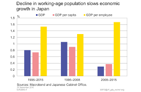Decline In Working Age Population Slows Economic Growth In