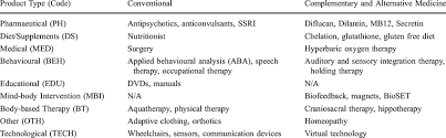 Examples Of Conventional And Complementary And Alternative Medicine Download Table