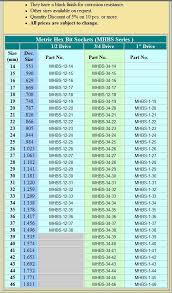 Interpretive Metric Sockets To Standard Conversion Chart Hex