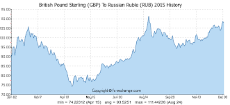 gbp to rub chart peoples bank al