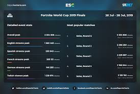 Viewership Results Of Fortnite World Cup 2019 Esports Charts
