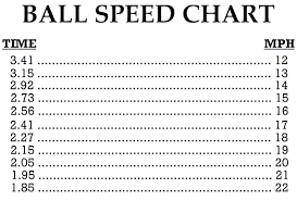 Chart For Timing Ball Speed
