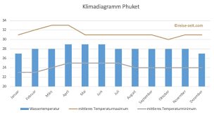 Und wann ist thailands beste reisezeit? Thailand Beste Reisezeit Fur Aktivitaten Tauchen Und Baden Luxus Reiseblog Reise Zeit Com