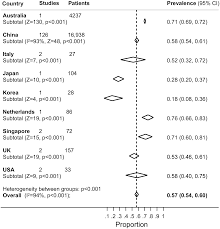 The Prevalence Of Symptoms In 24 410 Adults Infected By The Novel Coronavirus Sars Cov 2 Covid 19 A Systematic Review And Meta Analysis Of 148 Studies From 9 Countries