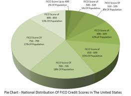 30 Credit Score Charts Ranges What Is A Good Credit Score