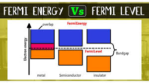 Fermi level is the energy of the highest occupied single particle state at absolute zero. What Is Fermi Energy Level Know It Info