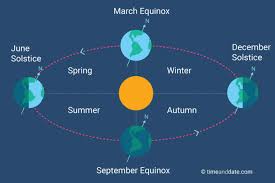 Image result for              equinox      