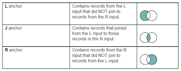 ¿cómo funciona inner join, left join, right join y full join? Left Right And Full Outer Joins Are Easy Alteryx Community
