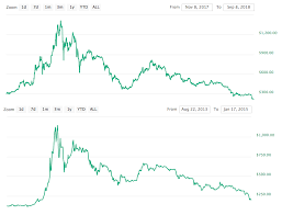 Bitcoin usd advanced cryptocurrency charts by marketwatch. Eth Chart From Nov 2017 To Now Vs Btc Chart From Aug 2013 To Jan 2015 Ethtrader