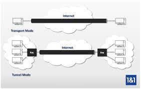 If alice receives a packet with bob's source ip address, she cannot be sure that the packet is really from bob. Ipsec Sicherheitsarchitektur Fur Ipv4 Und Ipv6 Ionos