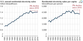 per capita residential electricity sales in the u s have