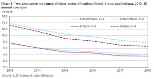 Alternative Measures Of Labor Underutilization Indiana
