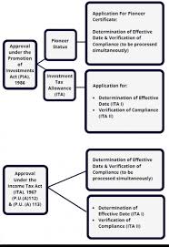 To encourage foreign investments, malaysia offers many incentives and other advantages to foreign investors and has entered into double taxation agreements with more than 40 countries. Getting To Know The Licensing And Incentive Compliance Monitoring Pppg Function Of Mida Mida Malaysian Investment Development Authority