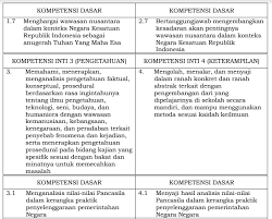 Maybe you would like to learn more about one of these? Pemetaan Ki Kd Ppkn Kelas X Xi Xii Sma Ma Kurikulum 2013 Revisi Terbaru File Guru Now